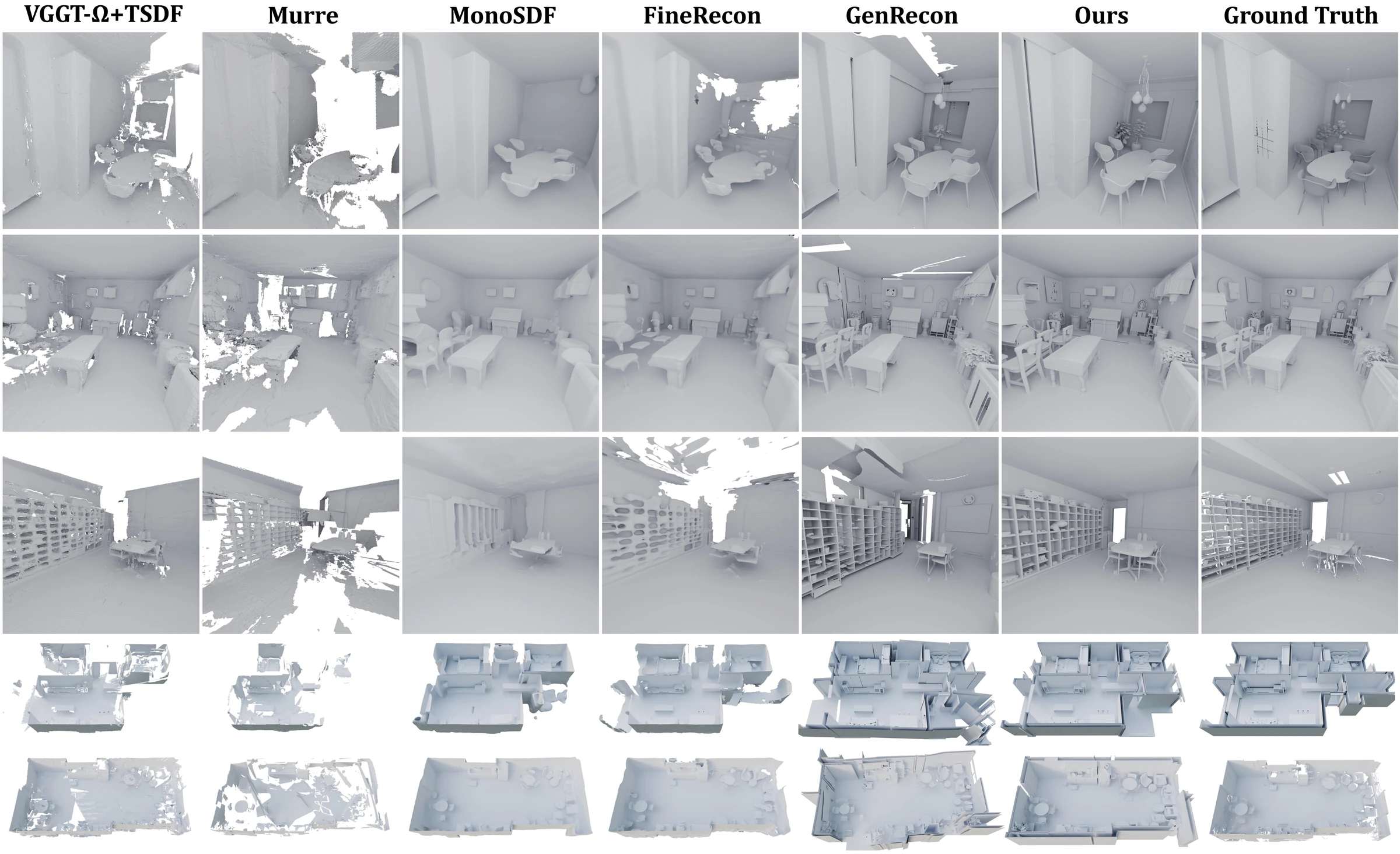 Qualitative comparison showing five baselines, WorldRecon, and ground truth across interior views and whole-scene reconstructions.