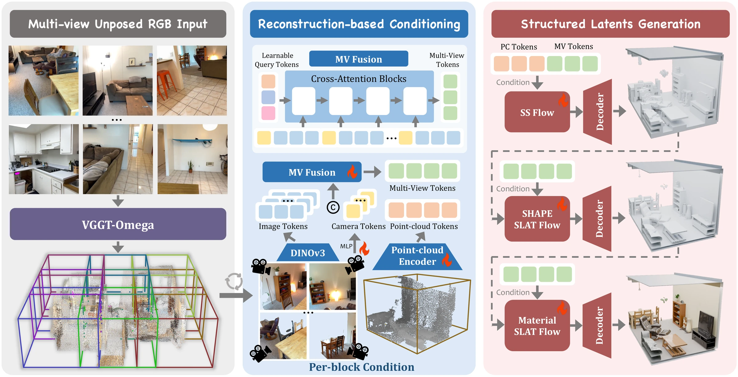 Single-block generation architecture: global point-cloud reconstruction and slicing prepare block-local inputs; image and camera tokens condition three cascaded flow models, with additional point-cloud conditioning for sparse structure.